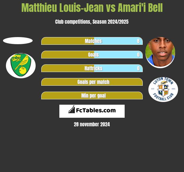 Matthieu Louis-Jean vs Amari'i Bell h2h player stats