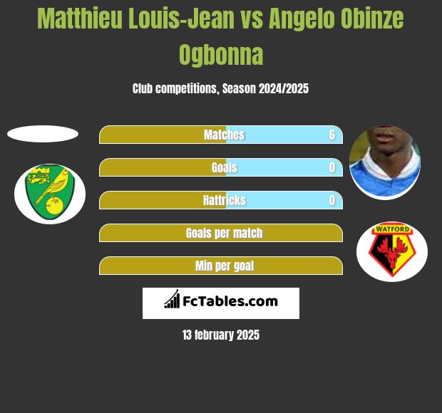 Matthieu Louis-Jean vs Angelo Obinze Ogbonna h2h player stats