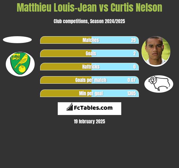 Matthieu Louis-Jean vs Curtis Nelson h2h player stats