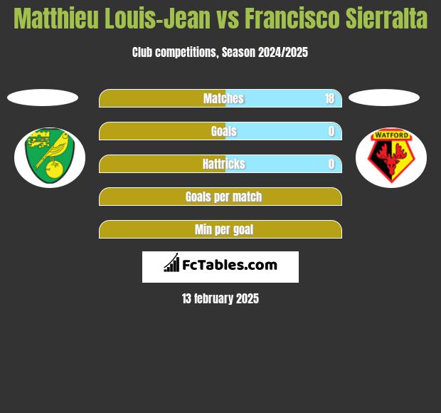 Matthieu Louis-Jean vs Francisco Sierralta h2h player stats