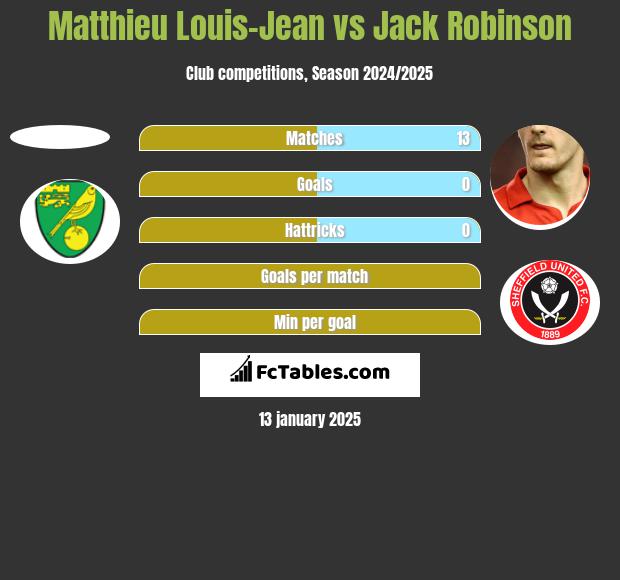 Matthieu Louis-Jean vs Jack Robinson h2h player stats