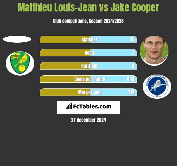 Matthieu Louis-Jean vs Jake Cooper h2h player stats