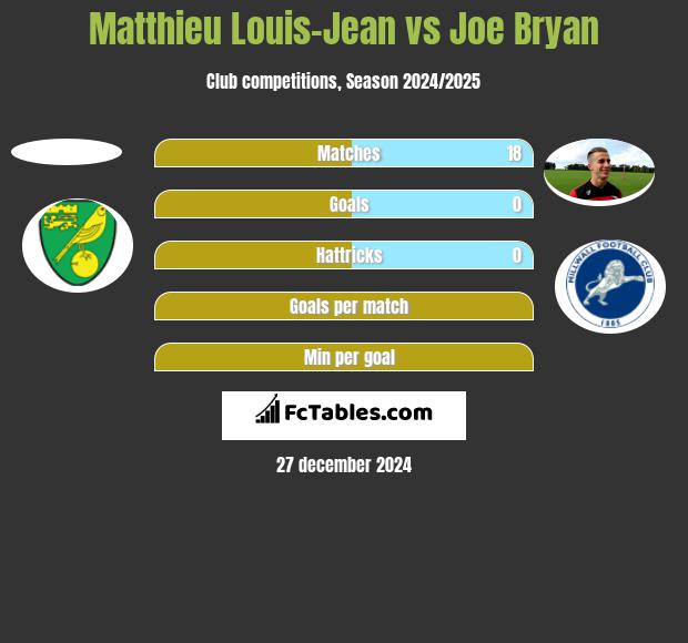 Matthieu Louis-Jean vs Joe Bryan h2h player stats