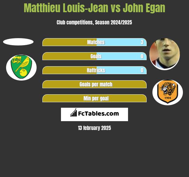 Matthieu Louis-Jean vs John Egan h2h player stats