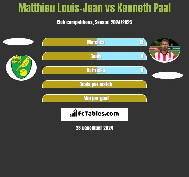 Matthieu Louis-Jean vs Kenneth Paal h2h player stats