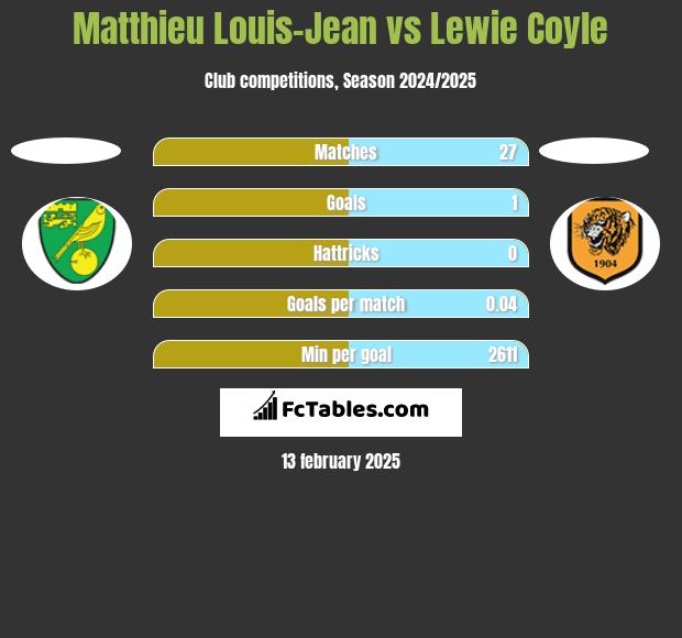 Matthieu Louis-Jean vs Lewie Coyle h2h player stats