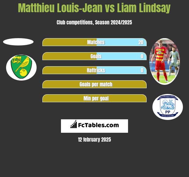 Matthieu Louis-Jean vs Liam Lindsay h2h player stats