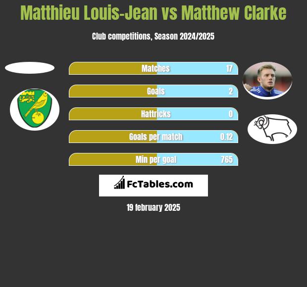 Matthieu Louis-Jean vs Matthew Clarke h2h player stats