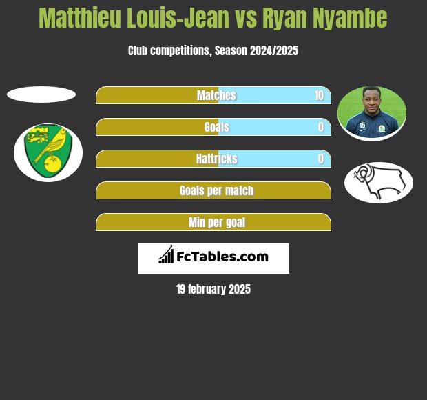 Matthieu Louis-Jean vs Ryan Nyambe h2h player stats