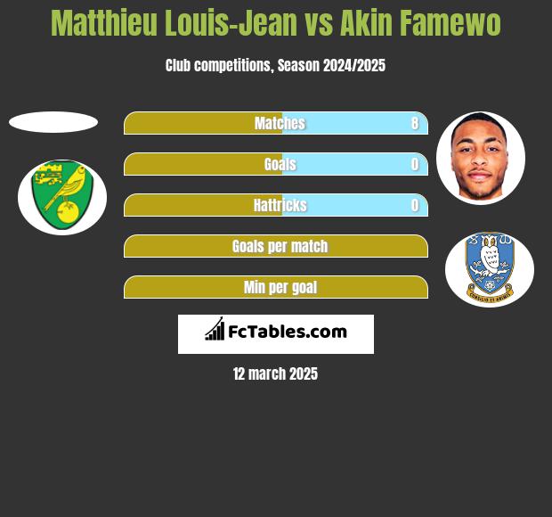 Matthieu Louis-Jean vs Akin Famewo h2h player stats