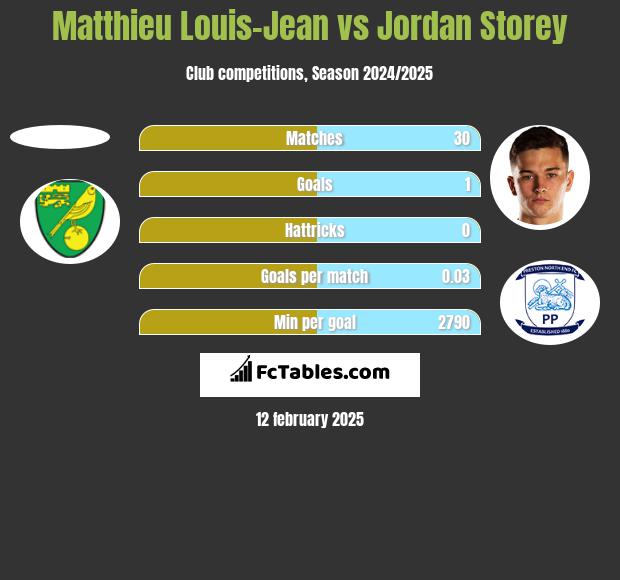 Matthieu Louis-Jean vs Jordan Storey h2h player stats