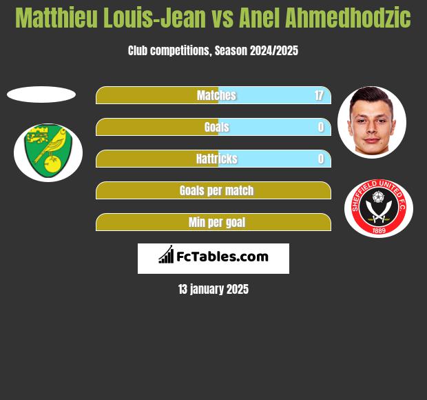 Matthieu Louis-Jean vs Anel Ahmedhodzic h2h player stats