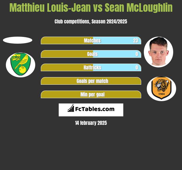 Matthieu Louis-Jean vs Sean McLoughlin h2h player stats