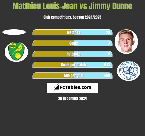 Matthieu Louis-Jean vs Jimmy Dunne h2h player stats