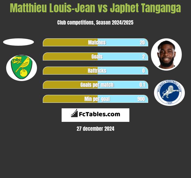 Matthieu Louis-Jean vs Japhet Tanganga h2h player stats