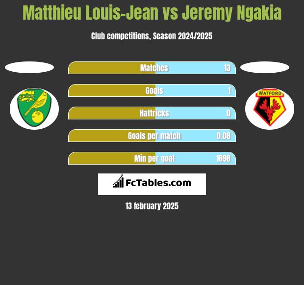 Matthieu Louis-Jean vs Jeremy Ngakia h2h player stats