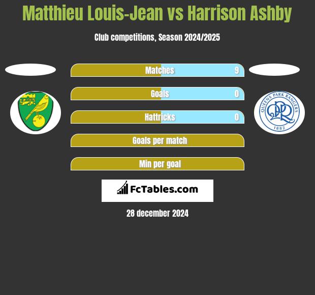 Matthieu Louis-Jean vs Harrison Ashby h2h player stats