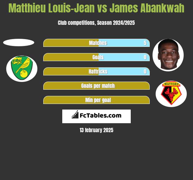 Matthieu Louis-Jean vs James Abankwah h2h player stats