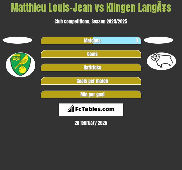 Matthieu Louis-Jean vs Klingen LangÃ¥s h2h player stats