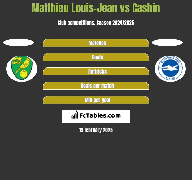 Matthieu Louis-Jean vs Cashin h2h player stats