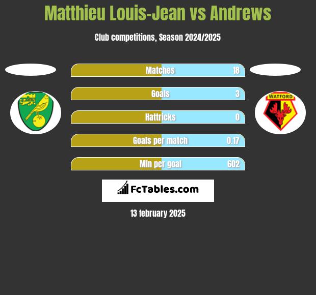 Matthieu Louis-Jean vs Andrews h2h player stats