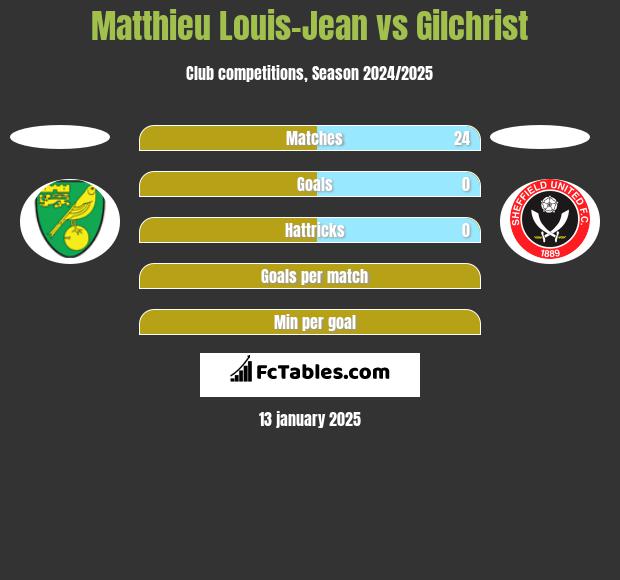 Matthieu Louis-Jean vs Gilchrist h2h player stats