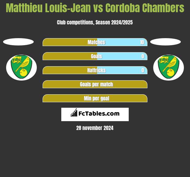 Matthieu Louis-Jean vs Cordoba Chambers h2h player stats