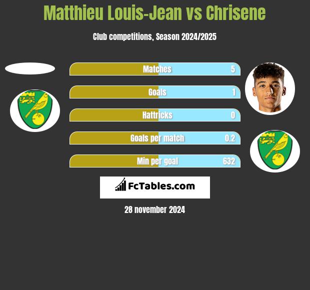 Matthieu Louis-Jean vs Chrisene h2h player stats