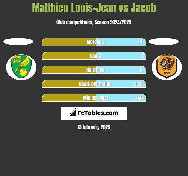 Matthieu Louis-Jean vs Jacob h2h player stats