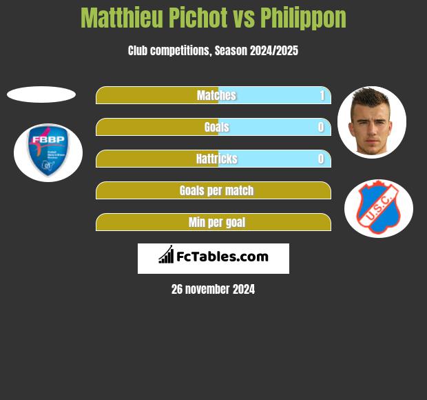 Matthieu Pichot vs Philippon h2h player stats