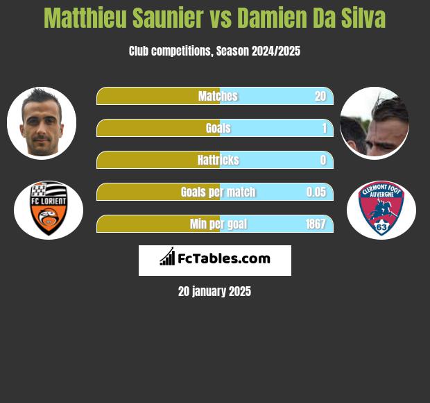 Matthieu Saunier vs Damien Da Silva h2h player stats