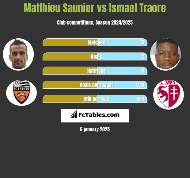 Matthieu Saunier vs Ismael Traore h2h player stats