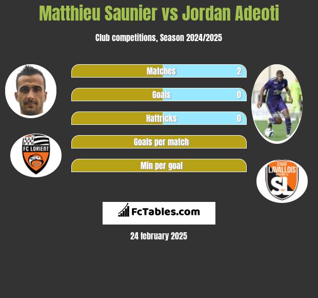 Matthieu Saunier vs Jordan Adeoti h2h player stats