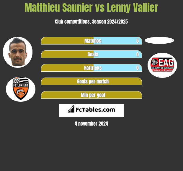 Matthieu Saunier vs Lenny Vallier h2h player stats