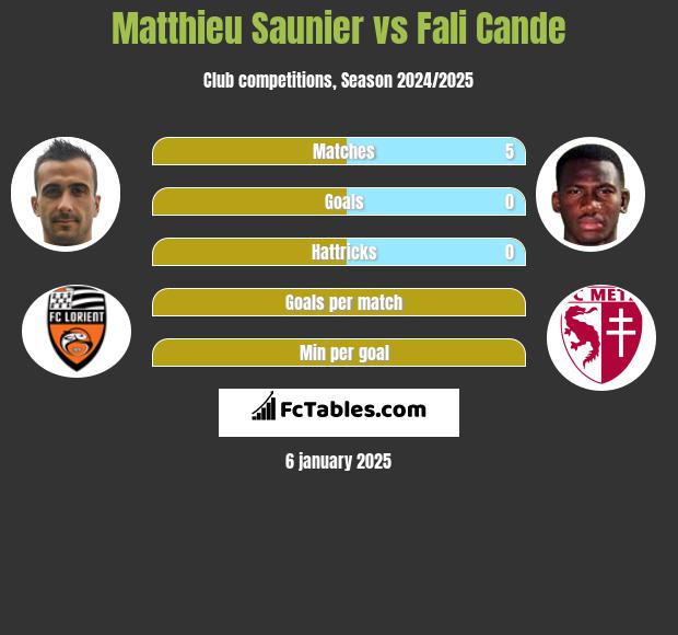 Matthieu Saunier vs Fali Cande h2h player stats