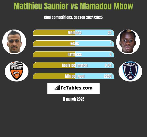 Matthieu Saunier vs Mamadou Mbow h2h player stats