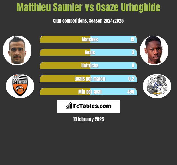 Matthieu Saunier vs Osaze Urhoghide h2h player stats