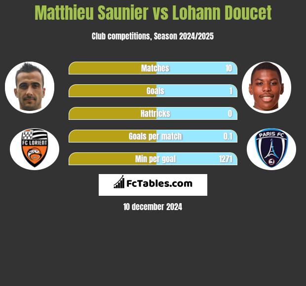 Matthieu Saunier vs Lohann Doucet h2h player stats