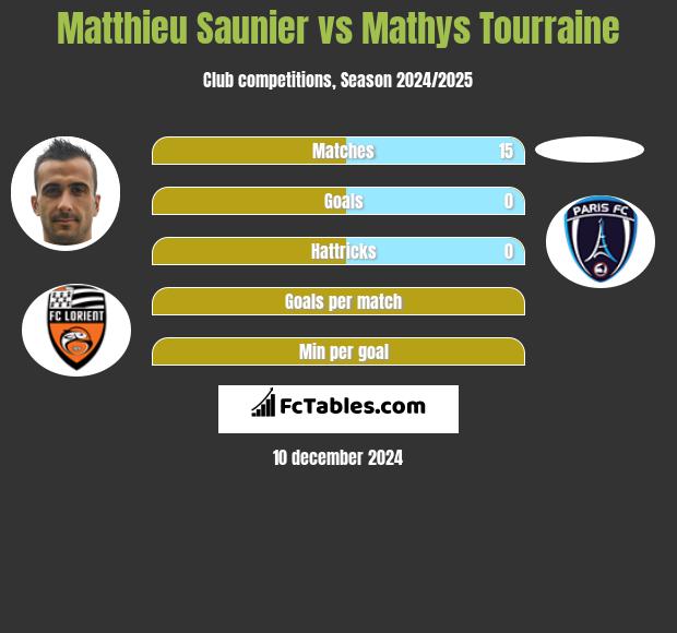 Matthieu Saunier vs Mathys Tourraine h2h player stats