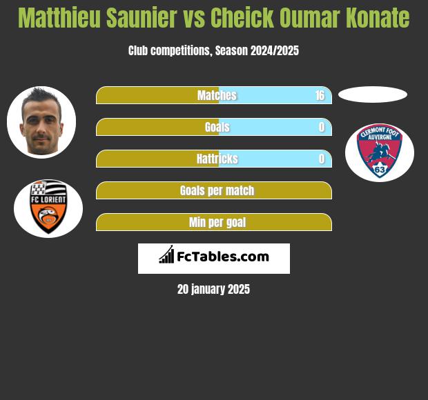 Matthieu Saunier vs Cheick Oumar Konate h2h player stats