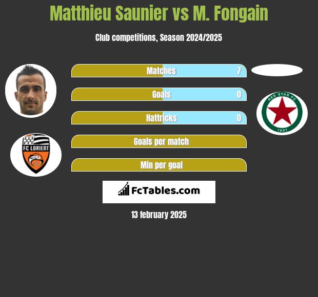 Matthieu Saunier vs M. Fongain h2h player stats