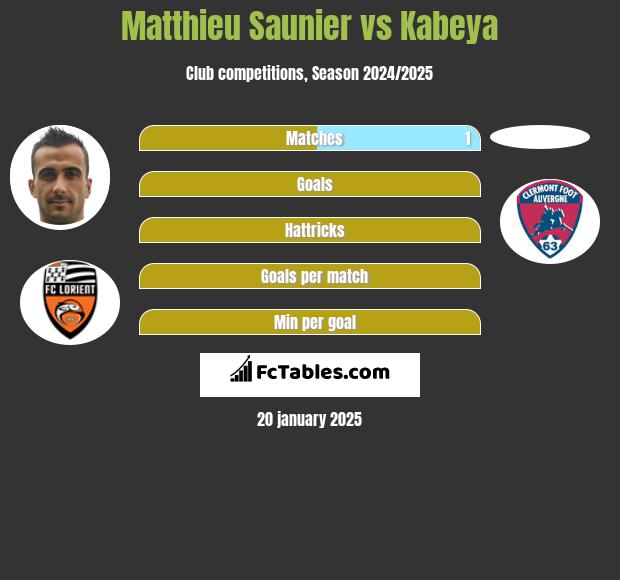 Matthieu Saunier vs Kabeya h2h player stats