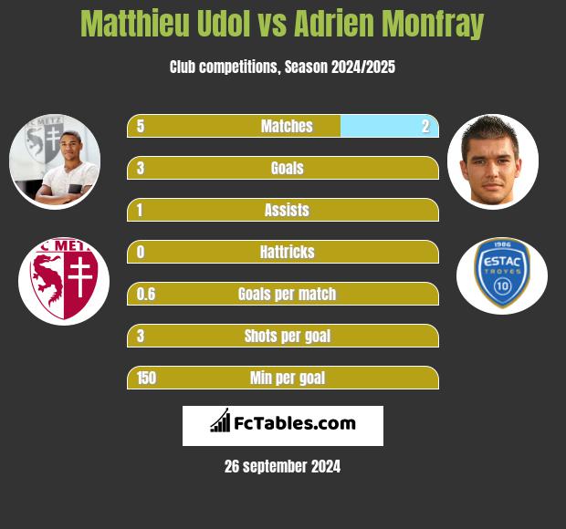 Matthieu Udol vs Adrien Monfray h2h player stats