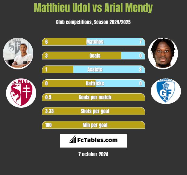 Matthieu Udol vs Arial Mendy h2h player stats