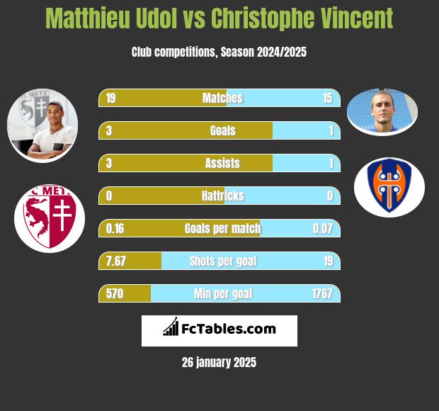 Matthieu Udol vs Christophe Vincent h2h player stats