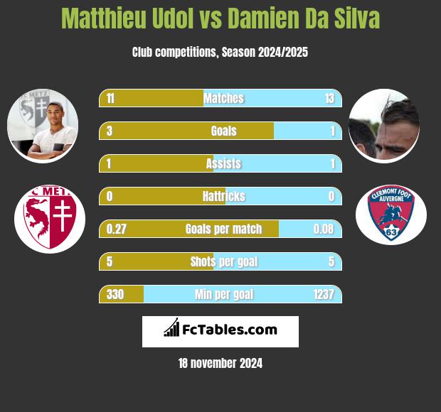 Matthieu Udol vs Damien Da Silva h2h player stats