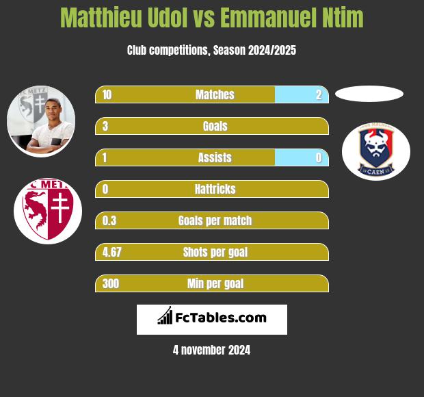 Matthieu Udol vs Emmanuel Ntim h2h player stats