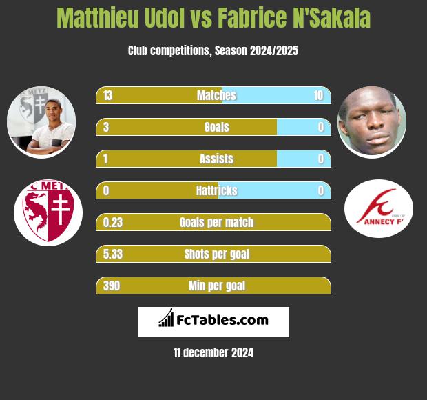 Matthieu Udol vs Fabrice N'Sakala h2h player stats