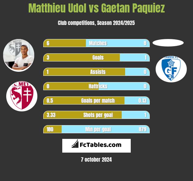 Matthieu Udol vs Gaetan Paquiez h2h player stats