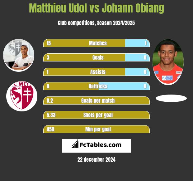 Matthieu Udol vs Johann Obiang h2h player stats